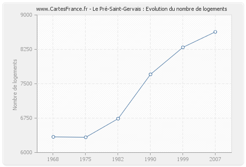 Le Pré-Saint-Gervais : Evolution du nombre de logements